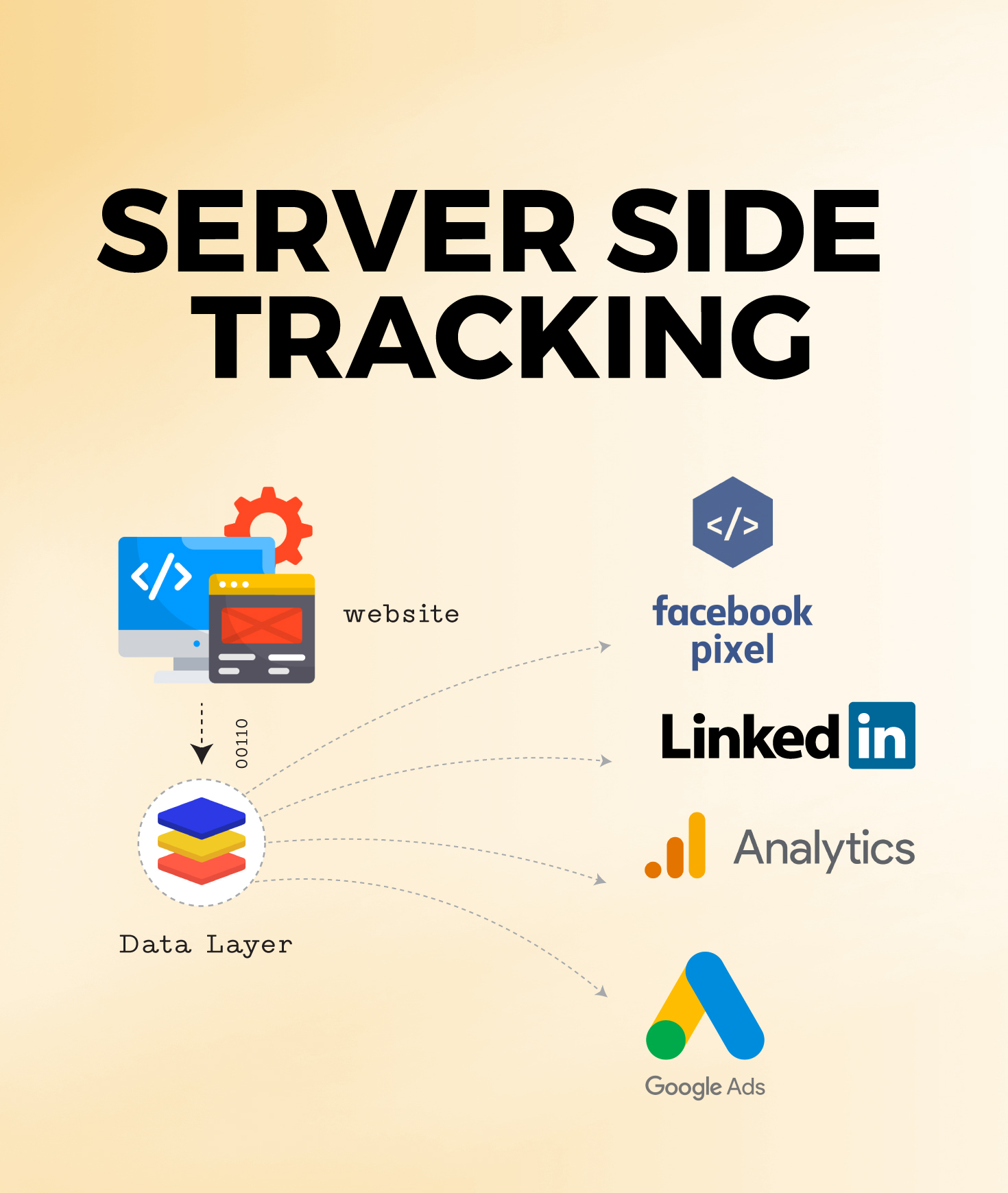 Server Side Tracking